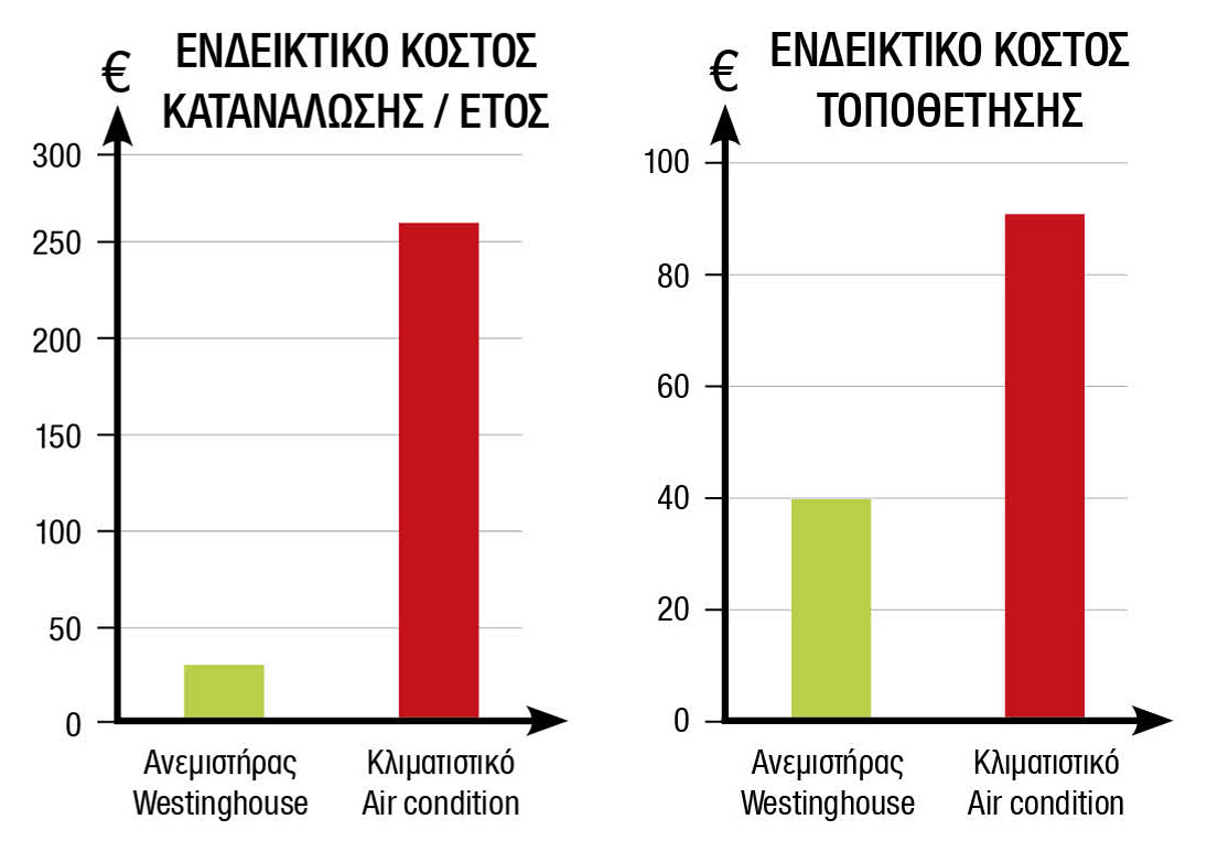 Ενδεικτικό-κόστος-τοποθέτης-κατανάλωσης-ανεμιστήρα-vs-air-condition